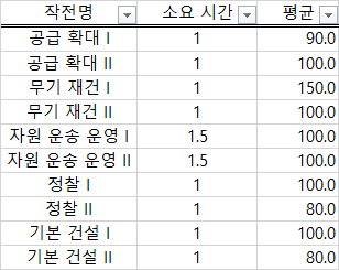 방주지령 일일 전지 획득량 방주지령 일일 전지 획득량