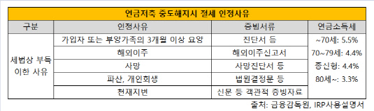 연금저축 해지시 절세 노하우 연금저축 해지시 절세 노하우