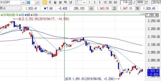  08월 29일 오늘의 마감 시황