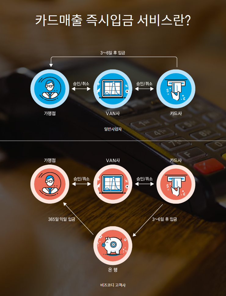 카드 매출시 365일 바로 다음날 오전 입금!!! KGP ONG 카드매출 즉시입금 서비스!