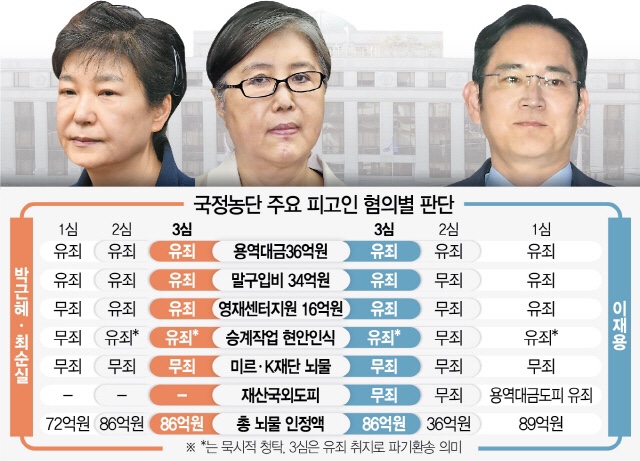  [국정농단-파기환송] 대법 "정유라 말 3필 뇌물"…이재용 집유 판결 깨졌다