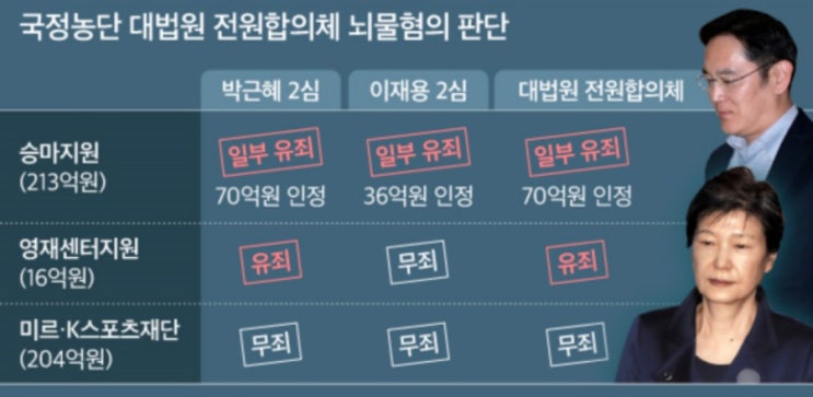  8월29일, 이재용ㆍ박근혜ㆍ최순실 상고심 판결 선고: 모두 파기 환송