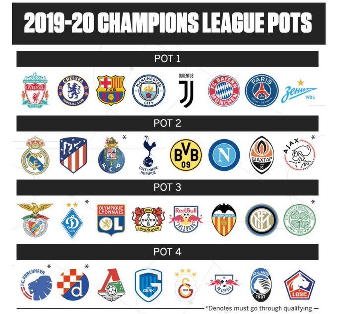  19/20 UEFA 챔피언스리그 조별리그 시드배정... 가상 조추첨 결과
