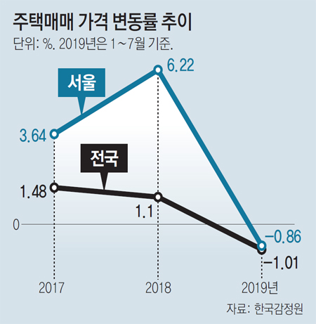  19.08.29/부동산뉴스