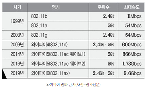 Wi-Fi란 무엇일까? (Wi-Fi의 종류와 기가Wi-Fi) : 네이버 블로그