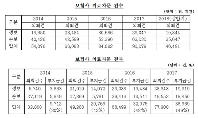 보험사 자문하는 의사 '이름·소속기관' 등 공개 보험사 자문하는 의사 '이름·소속기관' 등 공개