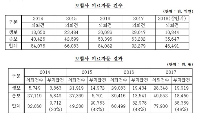 보험사 자문하는 의사 '이름·소속기관' 등 공개