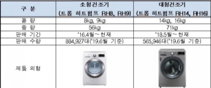 LG전자 먼지, 악취논란으로 문제 많았던 건조기 145만대 전량 무상 수리