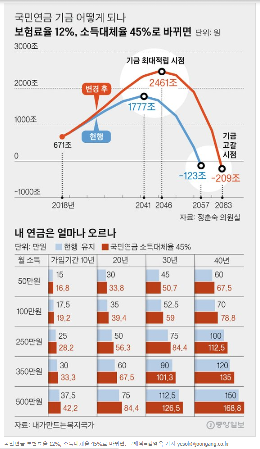 소득 12% 보험료 40년 내면 국민연금으로 45% 받는다