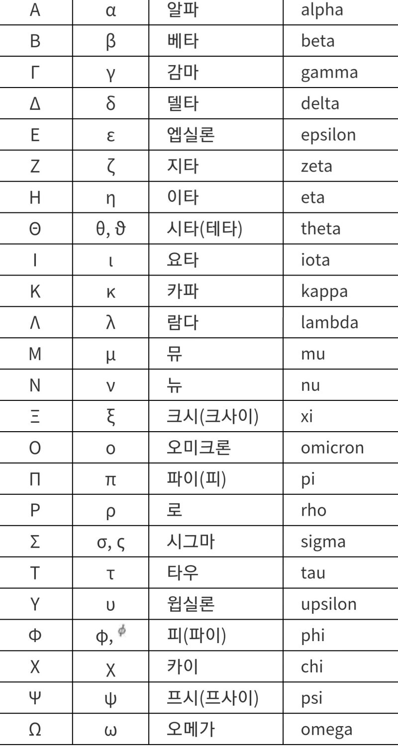 그리스 문자 읽는 법 : 네이버 블로그