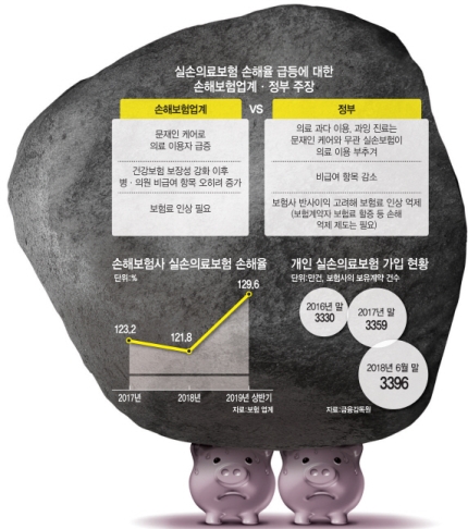 [위기의 실손보험]눈덩이 적자에…'文케어' 탓 VS 보험사 잘못