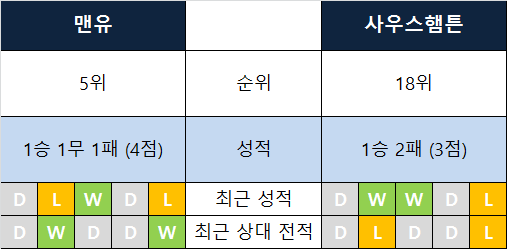  [2019-20 preview 4R] 맨유 - 사우스햄튼. 연이은 솔샤르 심판대