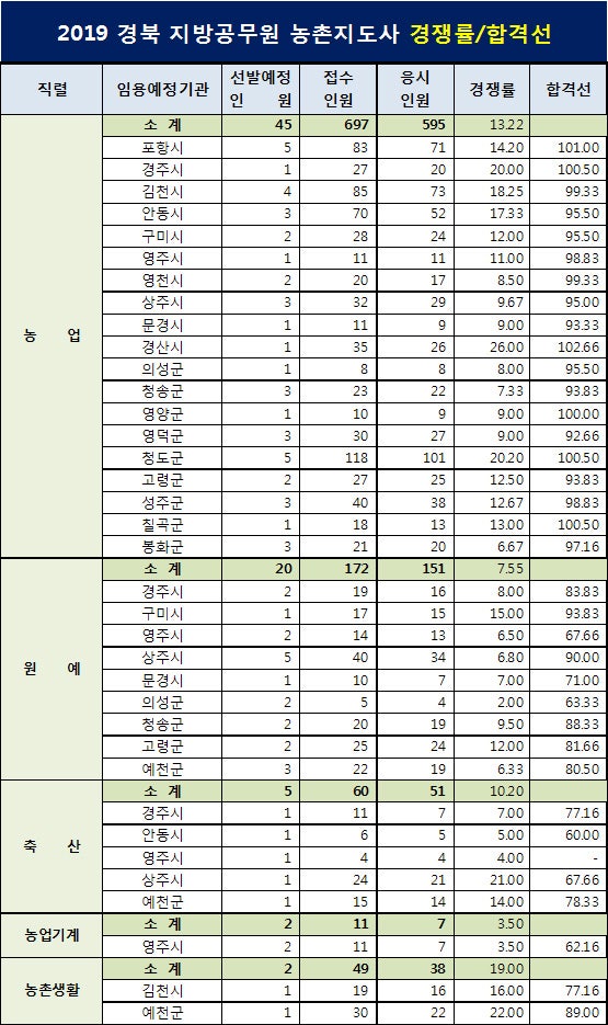 경북 농촌지도사 농업직 지도직 공무원 시험과목 경쟁률 합격선 정보