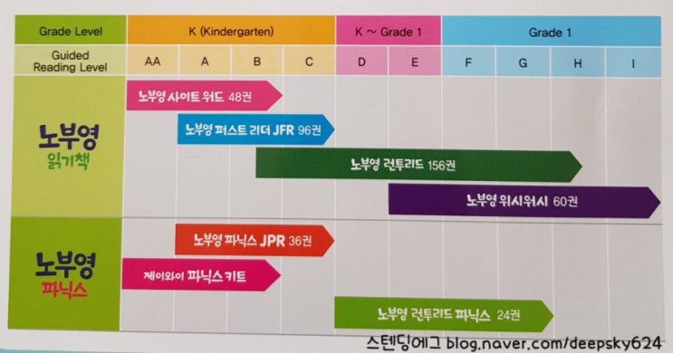  세이펜에디션으로 완성된 노부영 런투리드