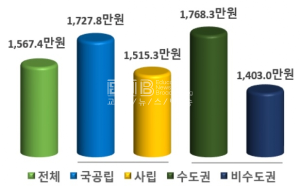  대학정보공시 결과 발표