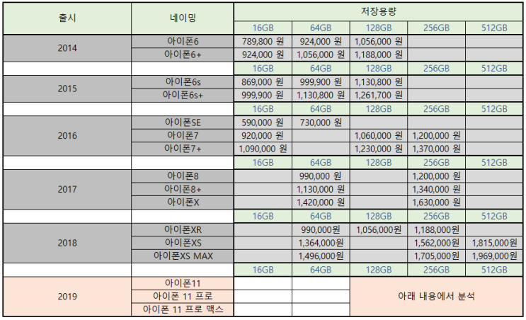  아이폰 11, 프로, 맥스 가격 예측 최종편 (아이폰 시리즈 가격 비교 정리)