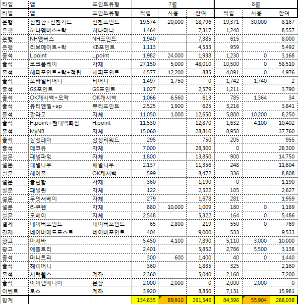  [느린리뷰] 앱테크 정산 및 정리 2019년 8월