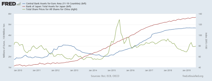  2015년 ECB,BOJ 양적완화 그러나 중국 주식 폭락... 이번엔?