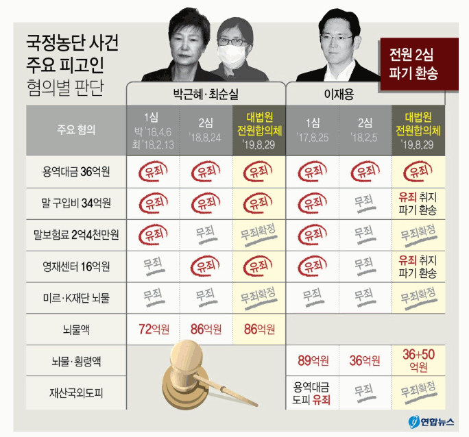  국정농단 사건 주요 피고인 혐의별 판단