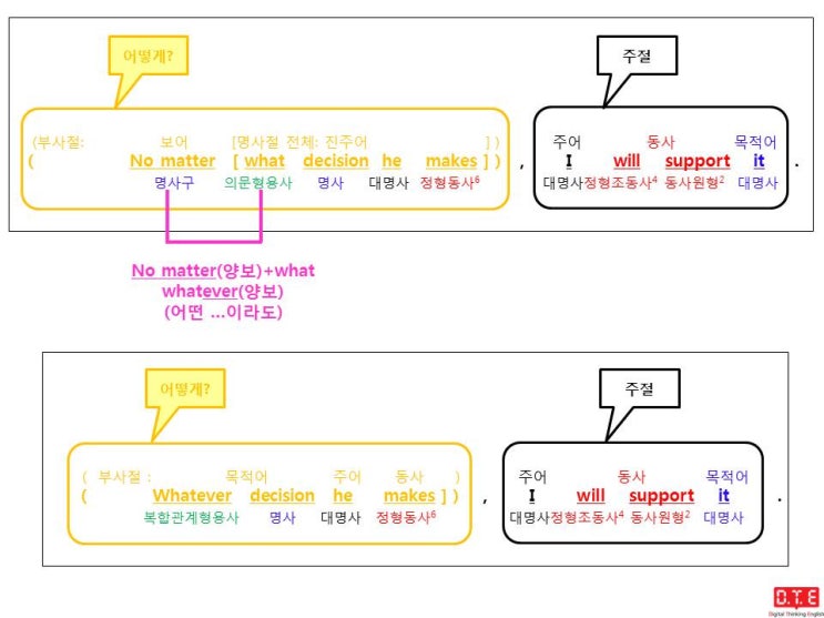 [동탄영어 DTE] 듣고, 말하고, 쓰기 위한 패턴연습(71) - 복합관계형용사 whatever가 양보의 부사절을 이끄는 경우(2) : 명사구가 목적격인 경우