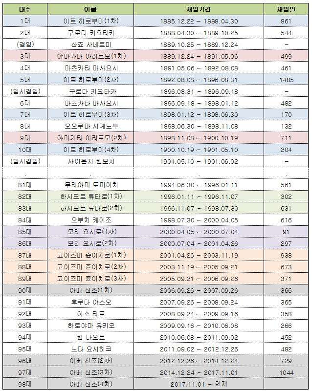 일본 총리 임기, 선거