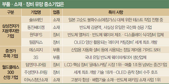  부품·소재·장비 유망 중소기업