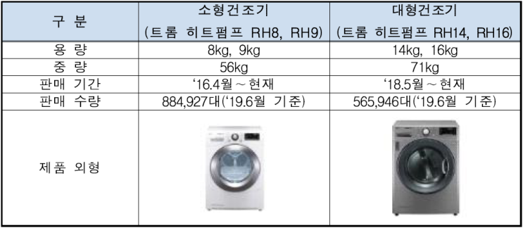 LG 건조기 콘덴서 자동세척 기능 결함 무상수리 대상 모델명 (RH8, RH9, RH14, RH16) - 한국소비자원 시정권고