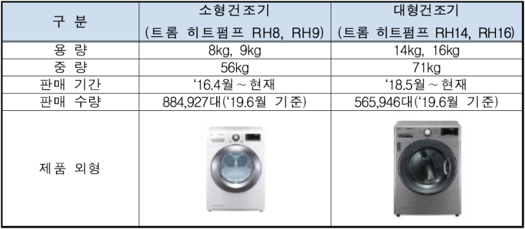  LG 건조기 콘덴서 자동세척 기능 결함 무상수리 대상 모델명 (RH8, RH9, RH14, RH16) - 한국소비자원 시정권고