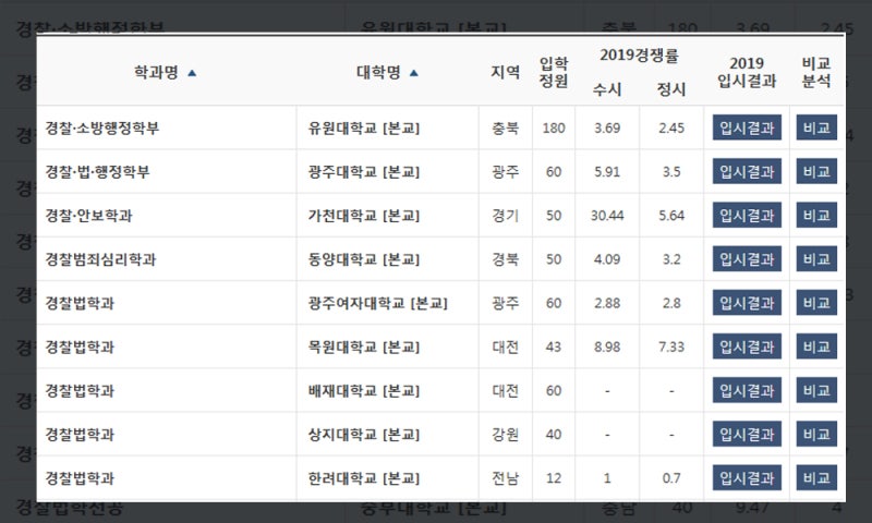 경찰행정학과 대학 찾기 어렵나요? : 네이버 블로그 경찰행정학과 대학 찾기 어렵나요? : 네이버 블로그