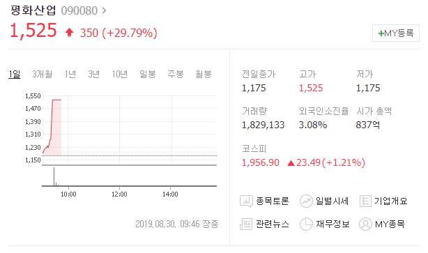 오늘의상한가 평화산업 차트분석