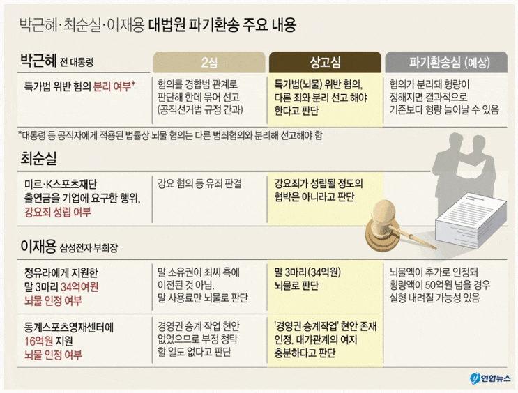  박근혜.최순실.이재용 대법원 파기환송 주요 내용