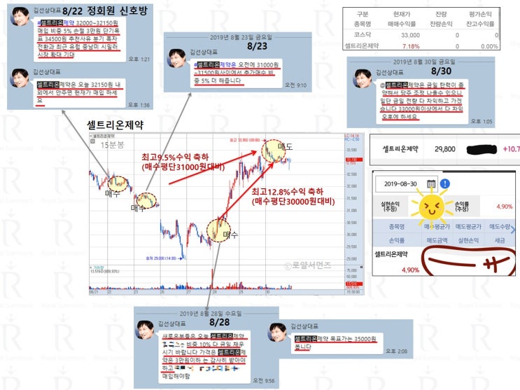  셀트리온제약 차익매도 +9.5%, +12.8% 수익축하드립니다. (복기차트로 매수/매도 시점을 공부해 보세요)