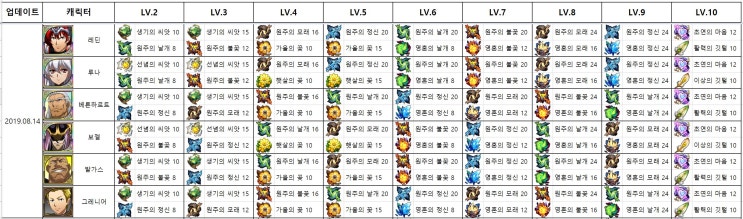 랑그릿사 캐릭터마다 필요한 유대 재료 랑그릿사 캐릭터마다 필요한 유대 재료