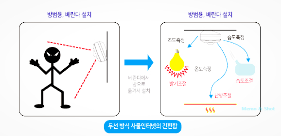  알기 쉽게 살펴보는 사물인터넷 IoT 이야기 - 2, 왜 무선통신인가?