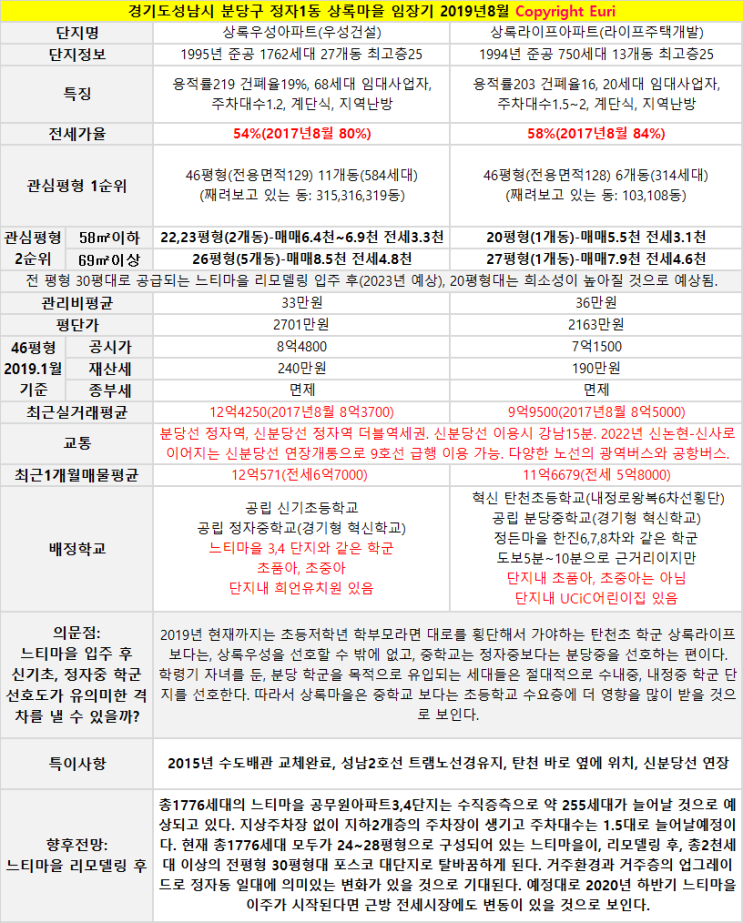  내꿈사 1주 차 과제 우리 동네 대장 아파트 임장 "분당 정자동"