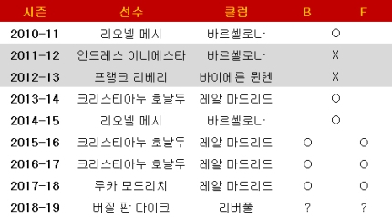 UEFA 올해의 선수는 반다이크, 발롱도르도? UEFA 올해의 선수는 반다이크, 발롱도르도?