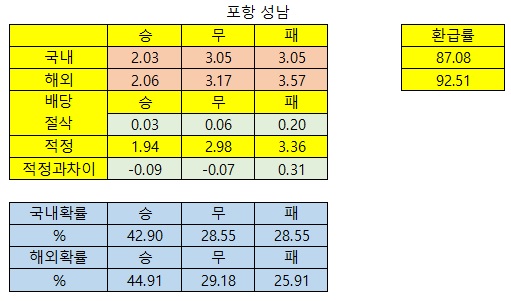 8월31일9월1일2일축구분석_배당절삭표 포항성남 사우샘프턴맨유 레바쿠젠호펜하임 프라이쾰른 샬케베를린 크리스탈애스턴 레스터본머스 뉴캐슬왓포드 웨스트노리치 리옹보르도 레반테바야돌리드