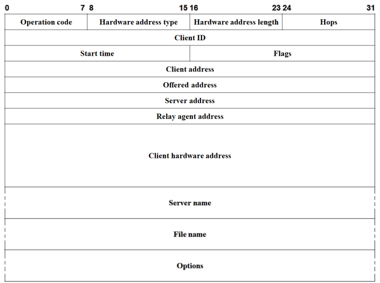 [네트워크 보안] 패킷 헤더 구조(DHCP, DNS)