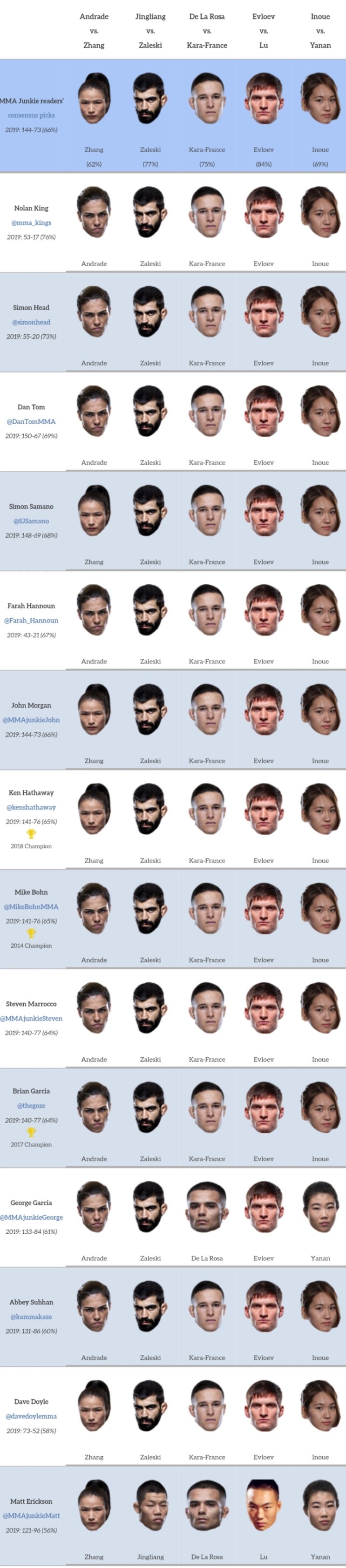 UFC 중국 : 안드라데 vs 웨일리 장 미디어 예상 및 배당률(박준용, 정다운 출전)