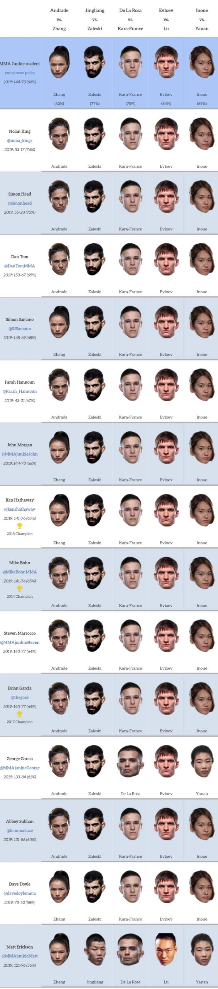 UFC 중국 : 안드라데 vs 웨일리 장 미디어 예상 및 배당률(박준용, 정다운 출전) UFC 중국 : 안드라데 vs 웨일리 장 미디어 예상 및 배당률(박준용, 정다운 출전)