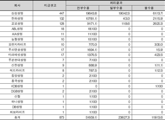 보험약관 개선 불구 암보험 지급 피해 '208건' 보험약관 개선 불구 암보험 지급 피해 '208건'