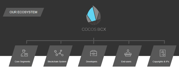 COCOS-BCX(코코스-BCX) 바이낸스 상장 소식 및 프로젝트 분석