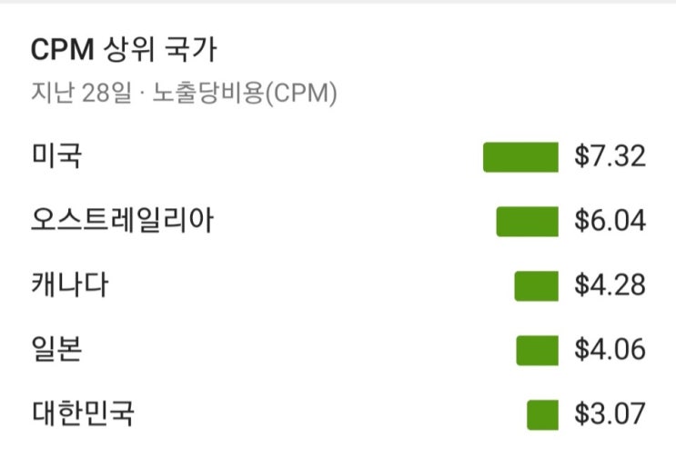  왜 키즈 유튜버가 돈을 잘 벌까? (광고CPM/광고단가/유튜브/구글애드센스/보람튜브)
