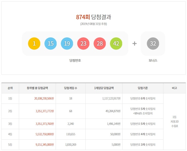  로또 874회 당첨번호 1등배출,2등배출점(2019년8월31일 추첨)