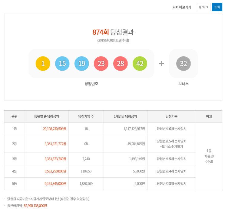 [로또874회당첨번호] 로또 1등 당첨번호 '1, 15, 19, 23, 28, 42'로 결정! 2등 보너스 번호 '32'로 확정! 로또 1등 당첨자는 18명?!!