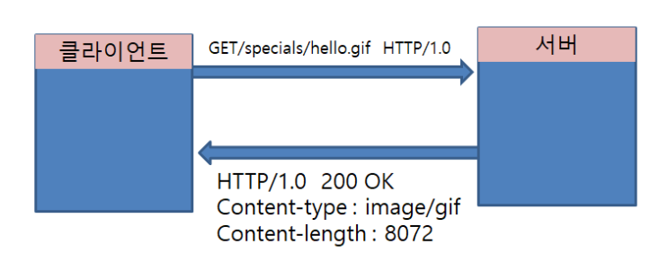 [HTTP] 트랜잭션과 메소드, 상태코드