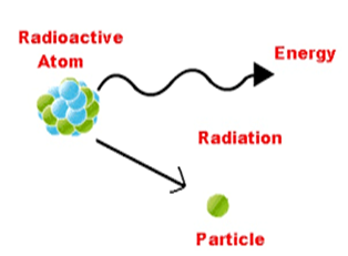 방사선피폭(Radiation Exposure)-5: 방사선량의 단위(Units of Radioactive Rays)