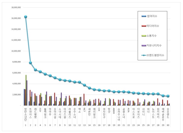  [브랜드평판]  아이돌그룹 100대 브랜드 2019년 8월 빅데이터 분석결과...1위 방탄소년단, 2위 트와이스,  3위 레드벨벳