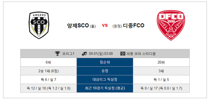  해외스포츠축구분석 9월1일 리그앙 앙제 : 디종