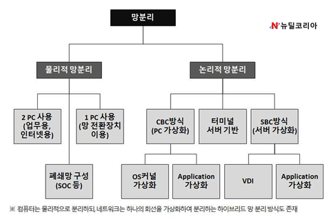  망분리 해설(정보통신서비스 제공자등을 위한)